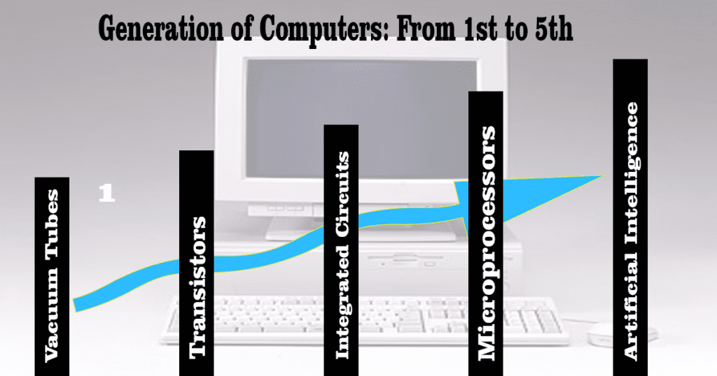 Evolution Generation of Computer 1st to 5th[history explain]